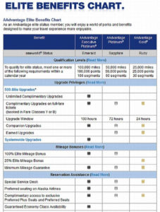 American Airlines AAdvantage Program: Best for First Class Domestic and